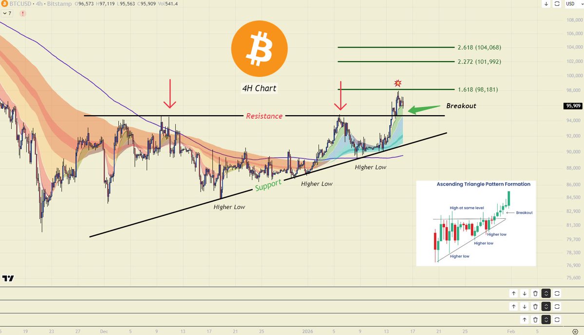 $BTC

Textbook ascending triangle..

Hold the backtest and it’s game on!!