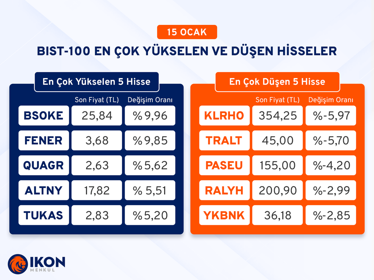 BIST-100 Endeksi haftanın dördüncü işlem gününü % 0,70 değer kazanımıyla 12.456,69 puandan tamamladı.

#BIST100 endeksi içerisinde yer alan pay senetlerinin, haftanın dördüncü işlem günü performanslarına bakıldığında, kapanış verilerine göre en fazla değer kazanan ilk beş pay