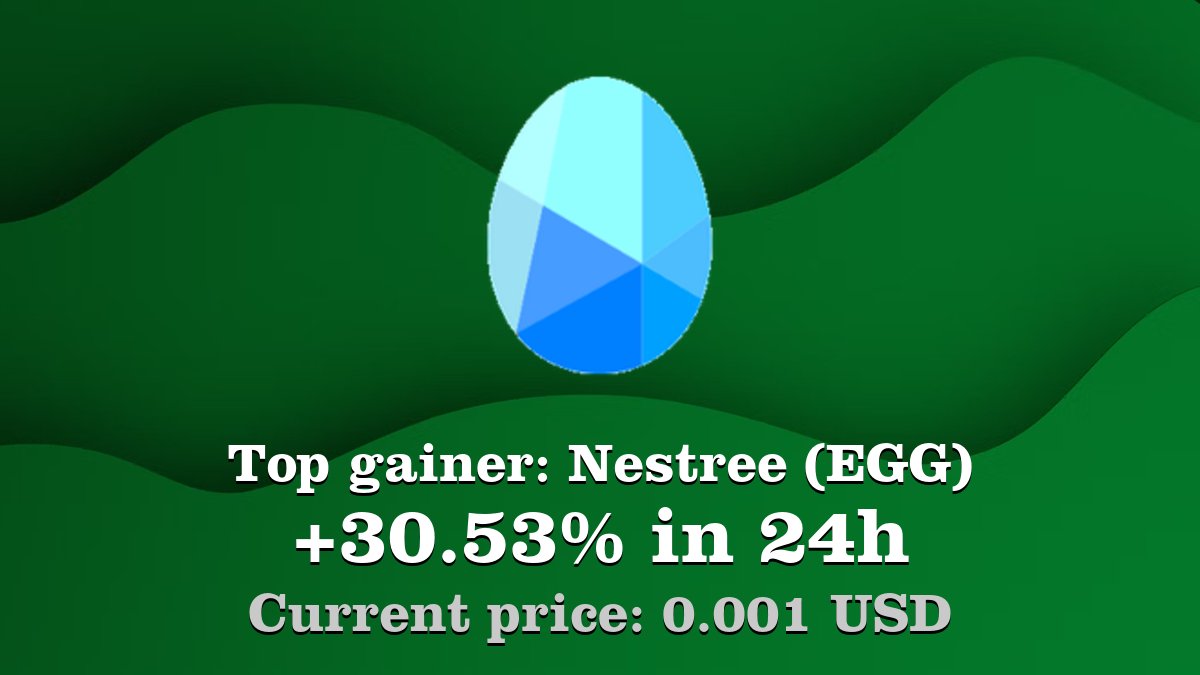 Top gainer: #Nestree #EGG $EGG increased by 30.53% in 24h! Create your EGG # crypto alert: https://t.co/vc2JPkYUEZ