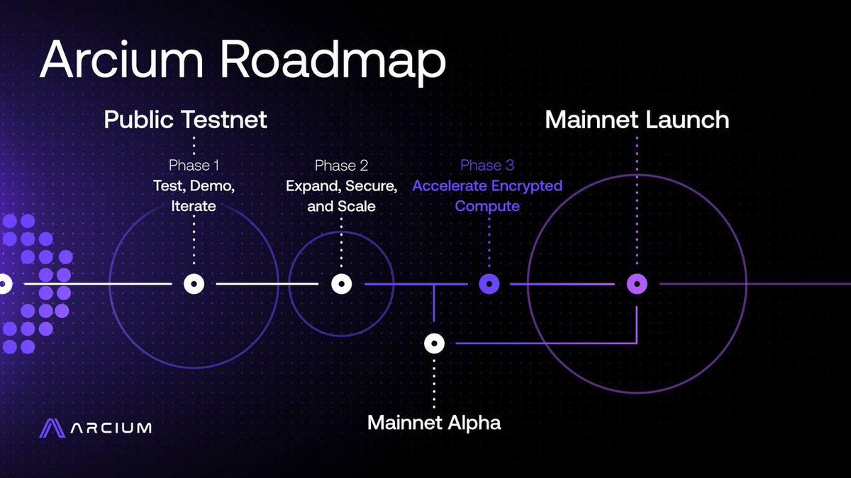 🗓#Umbra 메인넷 런칭 타임라인 공개 Umbra가 메인넷 런칭 타임라인을 공식 발표했습니다. ✓다음 주: 프라이빗 메인넷 → 메인넷  배포 전 마지막 단계로, Harborn Security 최종 감사 이후 보안 결함 점검 목적 ✓다음 달: