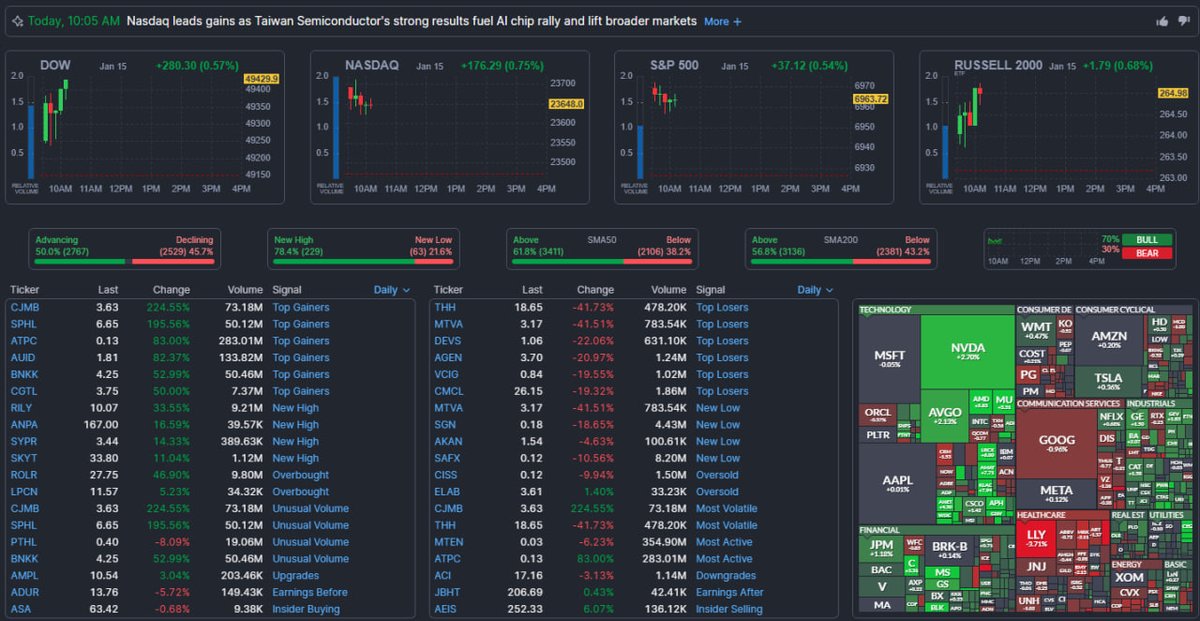 cgopp57_walker's tweet photo. Today's Highlights: $TSM $ASML $AMAT

On January 15, 2026, the US stock market rebounded, driven by strong earnings from TSMC. The S&P 500 rose approximately 0.6%, the Nasdaq rose 0.9% boosted by chip stocks, and the Dow Jones Industrial Average rose slightly by 0.3% (approximately 165 points).

Market Core Commentary

• The "TSMC Effect" Rekindles AI Confidence: TSMC reported a 35% increase in fourth-quarter 2025 profits and significantly raised its 2026 revenue and capital expenditure forecasts, directly offsetting previous market concerns about a cyclical weakness in the semiconductor industry.

• Tariff Policy Clarification: Trump signed an executive order imposing a 25% tariff on some imported chips, but clarified that it does not apply to chips that contribute to the development of the US domestic supply chain, alleviating some investor concerns.

• De-escalation of Geopolitical Tensions: Easing tensions with Iran led to a sharp 4.3% drop in WTI crude oil prices to approximately $59 per barrel, easing inflationary pressures.

Today's hot stocks:

$TSM

$ASML

$AMAT

$LRCX

$NVDA

$MU

$MS

$GS

$BLK

$MRNA #Today'sStockMarket #Stocks #TSMC #AI #Chip