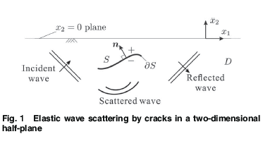 ASMEJournals's tweet image. Modal #excitation for #cracks in 2D elastic half-plane using boundary element and perturbation methods.   asmedigitalcollection.asme.org/vibrationacous…
#scattering