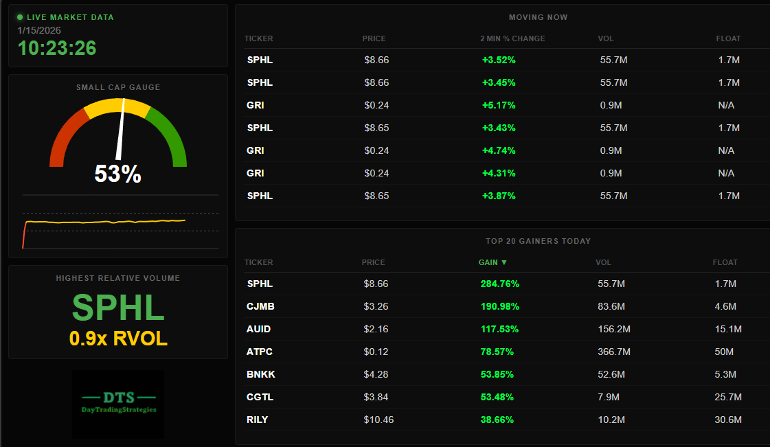 📈I BUILT MY OWN LIVE STOCK SCANNER

and for the next 7 days it's completely free!

scanner.daytradingstrategies.net