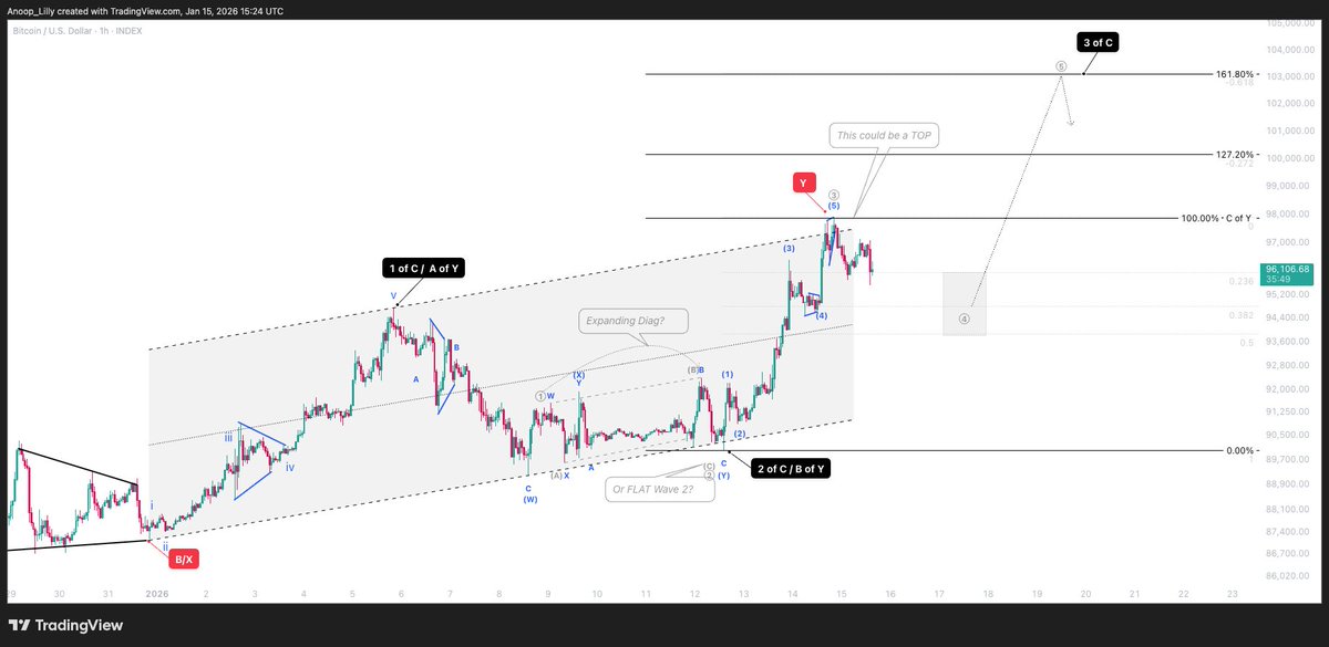 $BTC looks like a zigzag completion to me, which could mark a top (Wave X/4). You can force an extra impulse (either as an expanding diagonal or Wave 2 as a flat), but both are not the best-looking fits—still a possibility for the bull case.