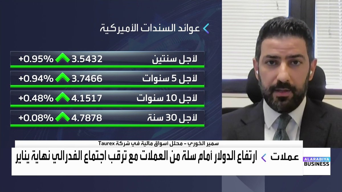 محلل أسواق مالية في شركة Taurex سمير الخوري لـ _Business. كافة البيانات الاقتصادية تؤكد على الأداء الجيد للاقتصاد الأميركي. توقعات بتثبيت الفدرالي للفائدة في اجتماعه المقبل. أسهم التكنولوجيا تدعم ارتفاعات وول ستريت. تراجعات أسعار الذهب مؤقتة 