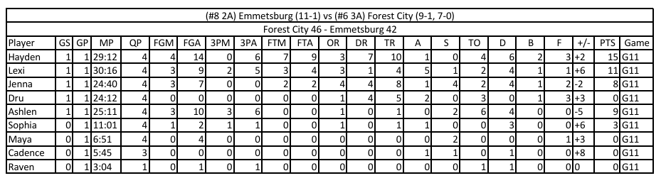 Forest City Indians Stats tweet media