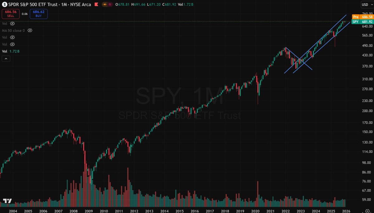generalincept's tweet photo. 🚀 Are we already in the Singularity?

The unstoppable rise of the US stock market has been ongoing since 2009. Major panics now look like minor blips on the trend line:

2010 - Flash Crash (HFT algos)
2011 - EU Debt Crisis
2015 - China Production Crisis
2018 - Trade War onset
2020 - Global Pandemic
2022 - US Inflation Crisis 
2025 - Trump Tariffs

👉 Since the 2009 macro bottom, the market is up 920% (17 years). That’s 15% CAGR, taking 1st place globally.

For comparison over the same period: 🇩🇪 Germany +520% 🇮🇳 India +490% 🇯🇵 Japan +350% 🇫🇷 France +200% 🇬🇧 UK +170% 🇨🇳 China +125% (Russia +125% / 4.6% CAGR)

The gap is widening. 🇺🇸
