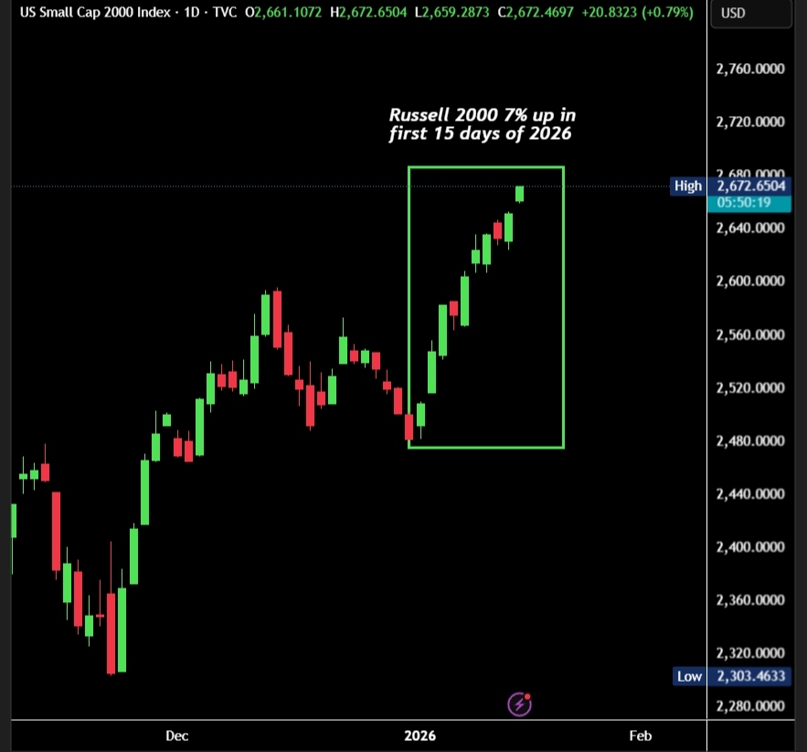 BullTheoryio's tweet image. 🚨BREAKING: Russell 2000 hits a new all-time high after the U.S. open, 

The index is up 7% in the first 15 days of 2026 and adding nearly $220 billion in market value.

This shows a clear rotation of capital toward higher risk assets.