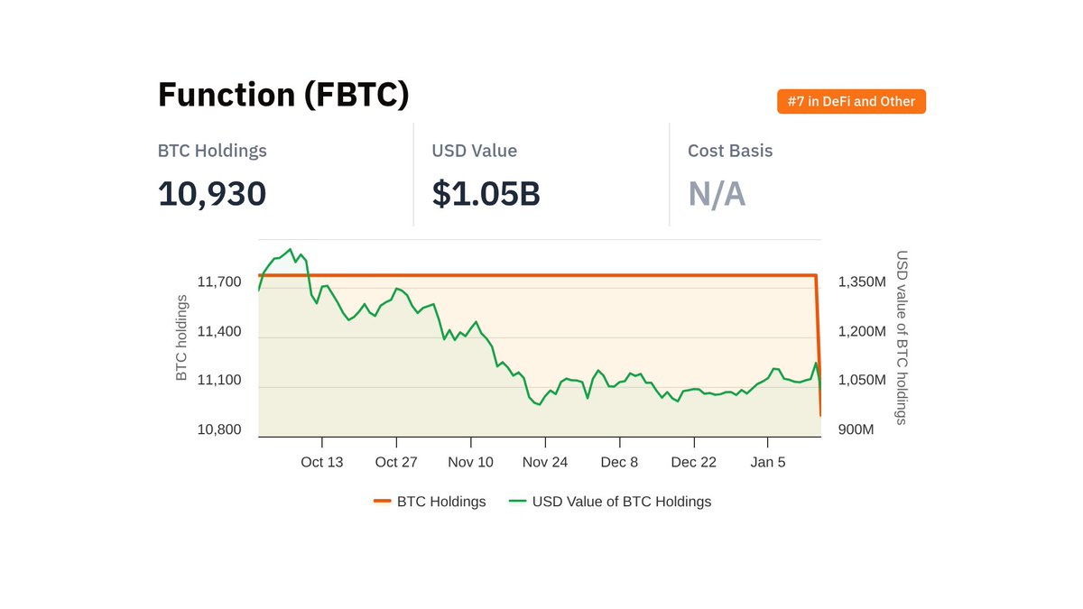 Some recently updated entities:

- Lombard Protocol (LBTC) — 11,780 BTC
- <a href="/Stacks/">stacks.btc</a> — 4,370 BTC
- Casascius Coins — 34,808 BTC
- Function (FBTC) — 10,930 BTC
