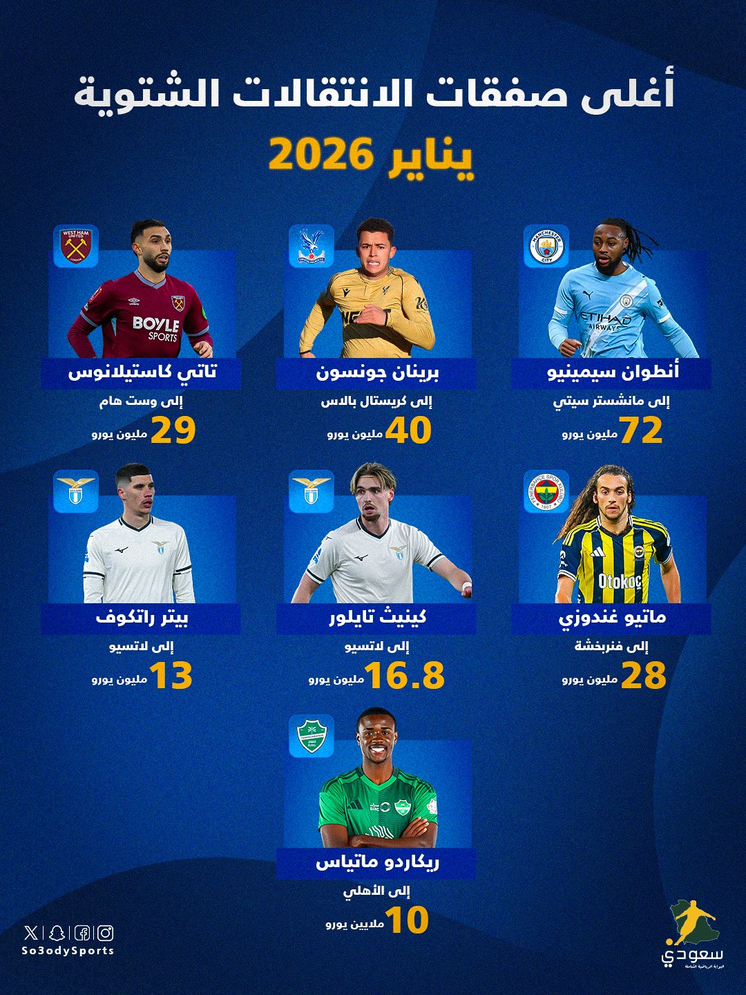 بعد أسبوعين تقريبا من فتح باب الانتقالات.. هذه هي الصفقات الشتوية الأغلى حتى الآن! | #ميركاتو_الشتاء 