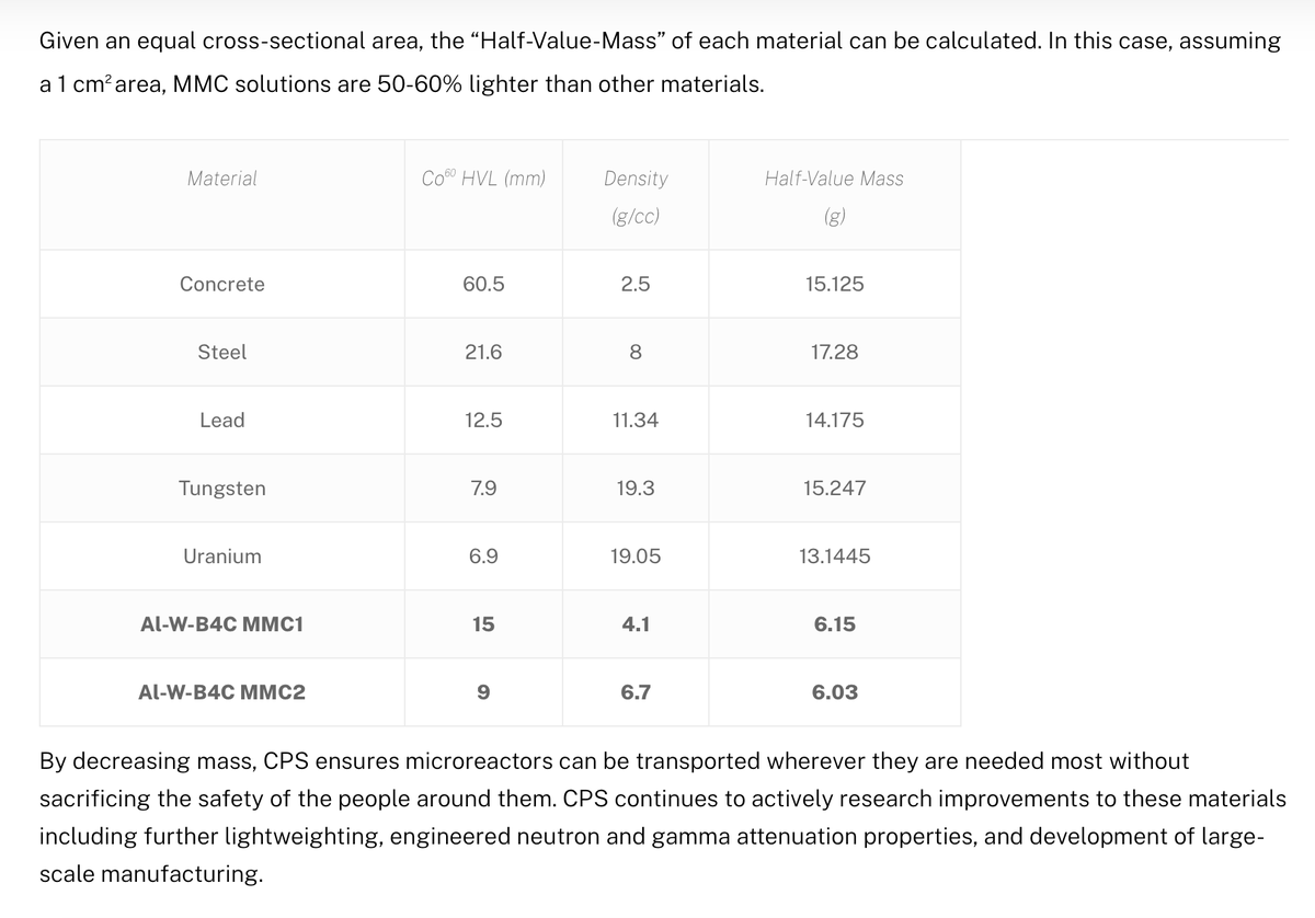 StockRocket1's tweet photo. $CPSH- Nuclear Energy Radiation Shielding is one area they specialize in.....This is going to be needed and is now and going be a huge revenue generator imo for the company as they scale in new facility... They have the best materials composite and specility materials proven on the planet for this and so many other areas from for Big Tech, Aerospace, Defense, Military, Energy Power, Satellites/Communication, EV's etc..
 Read Below and see pics. 
With the Trumpa and WorldWide expansion into Nuclear Energy...Nuclear energy is critical to curtailing climate change and achieving a carbon-neutral future. Advanced nuclear reactor concepts are rapidly progressing through design stages, and their testing, fabrication, and deployment are becoming more realistic by the day. Small Modular Reactors (SMRs) and Microreactors have been designed to reduce the cost and manufacturing burdens associated with traditional Generation II and III reactors. Microreactors are a discrete departure from typical designs, intended to be rapidly deployed to remote locations such as rural communities, mining sites, military installations, and disaster relief zones, delivering safe, clean, and reliable energy. Because they are designed to be portable, agile and rapid microreactor deployment is reliant on driving down the mass of reactor support systems, such as radiation shielding, while still providing optimal performance.
Traditional Materials Used in Radiation Shielding
Gamma  and Neutron radiation must be moderated to ensure safe reactor operation. Gamma rays are easily absorbed by high-atomic number particles such as lead, or very large volumes of less dense materials such as water, steel, or concrete. Neutrons are absorbed through interactions with lower atomic number materials such as boron, carbon, or hydrogen.
For large-scale reactors, massive volumes of water and concrete knock down radiation levels, but SMRs and mobile microreactors require more elegant solutions. Designing radiation shielding materials that can combine gamma and neutron attenuating constituents has the potential to drive down overall system mass and simplify designs. By advancing radiation shielding to be more compact and lower density, project weight budgets can be redirected to allow for efficient reactor construction, deployment, and operation.

CPS’ Modular Radiation Shielding
CPS is developing advanced composite radiation shielding to support microreactor transport and operations. By combining high-density gamma shielding constituents and low-density neutron absorbers in an aluminum matrix with our QuickSet™ Injection Molding system, CPS is able to create customizable radiation shielding composites for both gamma and neutron shielding in a single envelope. The aluminum matrix serves to provide significant lightweighting, while still having up to 60% volume of radiation blocking elements. QIM is compatible with any metal (stainless steels, Inconel, tungsten, and others) or ceramic (silicon carbide, boron carbide, alumina, and others). By creating multimaterial preforms and infiltrating them with aluminum, CPS creates a fully dense MMC.
Two examples of CPS’ radiation shielding MMCs and their performance when exposed to gamma radiation (a Co60 source) are shown below. The composites utilize blends of tungsten and boron carbide to simultaneously provide neutron and gamma shielding. The Half-Value-Layer (HVL) represents the thickness of material required to halve the intensity gamma radiation. HVL values for the MMC components are similar to those of steel, lead, and tungsten, but because CPS MMCs have much lower density than these materials, yield a much lighter solution.
Given an equal cross-sectional area, the “Half-Value-Mass” of each material can be calculated. In this case, assuming a 1 cm2 area, MMC solutions are 50-60% lighter than other materials.
Concrete 60.52.515.125
Steel 21.6817.28
Lead 12.511.3414.175
Tungsten 7.919.315.247
Uranium 6.919.0513.1445Al-W-B4C MMC1154.16.15Al-W-B4C MMC296.76.03MaterialCo60 HVL (mm)Density(g/cc)Half-Value Mass(g)
By decreasing mass, CPS ensures microreactors can be transported wherever they are needed most without sacrificing the safety of the people around them. CPS continues to actively research improvements to these materials including further lightweighting, engineered neutron and gamma attenuation properties, and development of large-scale manufacturing.
Global Innovation at CPS Technologies
Ready to discuss your MMC design needs?
CPS offers a suite of innovative solutions to give clients complete peace of mind in their solution. With our state-of-the-art AlSiC composite, proprietary machining processes, and time-tested expertise, we’ll show you why CPS is a trusted partner in the industry. 
https://t.co/1WYDZ1r5OX

$CEG $CCJ $BWXT $SMR $OKLO $LEU $NNE $UEC $NXE $UUUU $TLN $D $PEG $GEV $URG $DNN $URA $NLR
