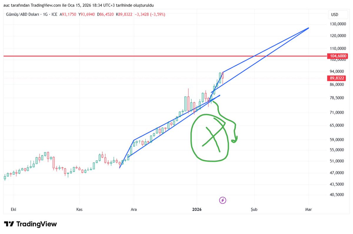 #gümüş #ons arkadaşlar gümüşte yükselen üçgen vardı bu formasyon sonucu düşüş de olabilirdi ancak olmadı. benim öngörüm önceki gibi bir şekil hazırlanıyor. martta 130 dolar görülür gibi.