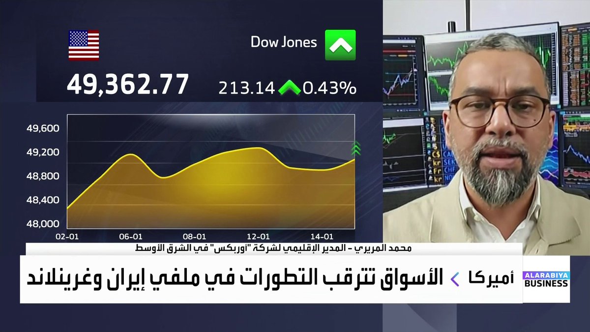 المدير الإقليمي لشركة "أوربكس" في الشرق الأوسط محمد المريري لـ _Business. البيانات الاقتصادية الأميركية الأخيرة دعمت الدولار والأسواق. سياسات ترمب تتطلب دولارا ضعيفا وحركته ستكون سلبية في 2026. أسعار الذهب ستصل إلى 5 آلاف دولار للأونصة والفضة قد تصل إلى 150 دولار للأونصة 