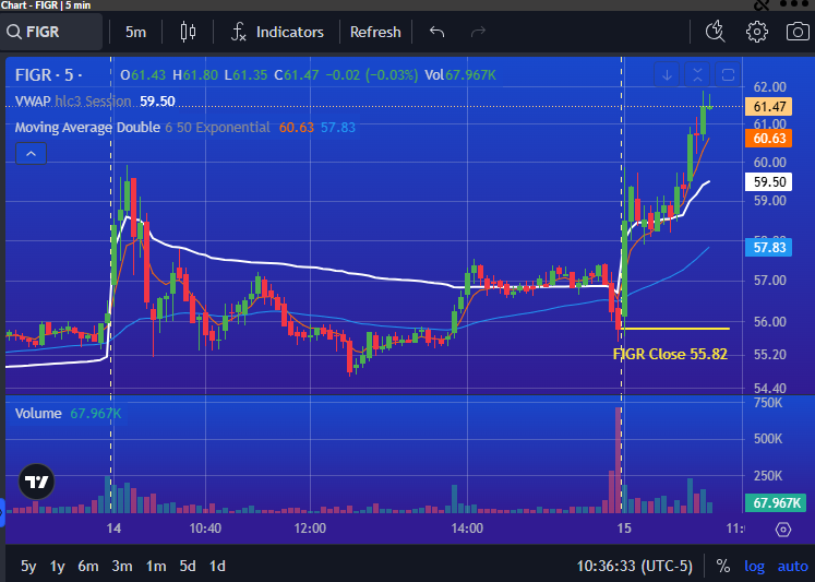 PrimusScan's tweet image. $FIGR Continuing to make Higher Highs on the trading day UP over 10%