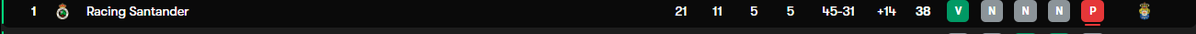 el racing es muy parecido al barça. son los que mas marcan en la hypermotion pero son unos de los que mas reciben, el partido va a acabar 7-7...