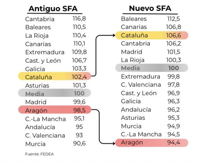 Jorge_Azcon's tweet image. La verdad del pacto entre Sánchez y Junqueras que defiende @Pilar_Alegria.

Aragón pasa a ser la Comunidad peor financiada del país.