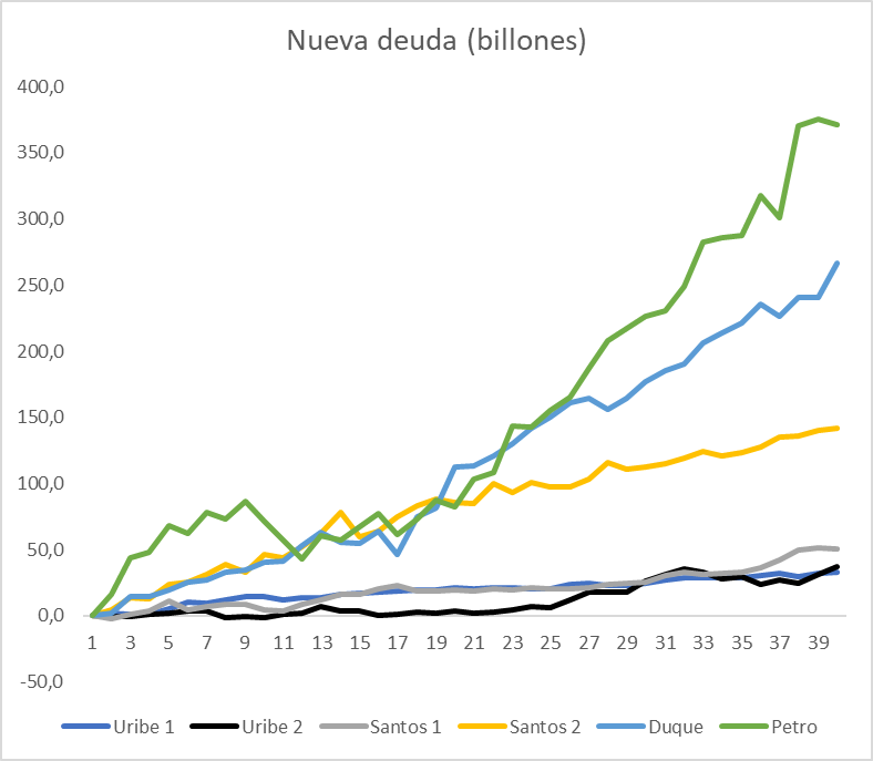 Nueva deuda pública a 40 meses inicio gobierno
(billones)

Uribe 1: $33
Uribe 2: $37
Santos 1: $51
Santos: 2: $142
Duque: $267
Petro: $371

Gobierno Petro tomó $110 billones más deuda que Uribe y Santos en 16 años y $104 billones más que Duque sin pandemia

¿Dónde está la plata?