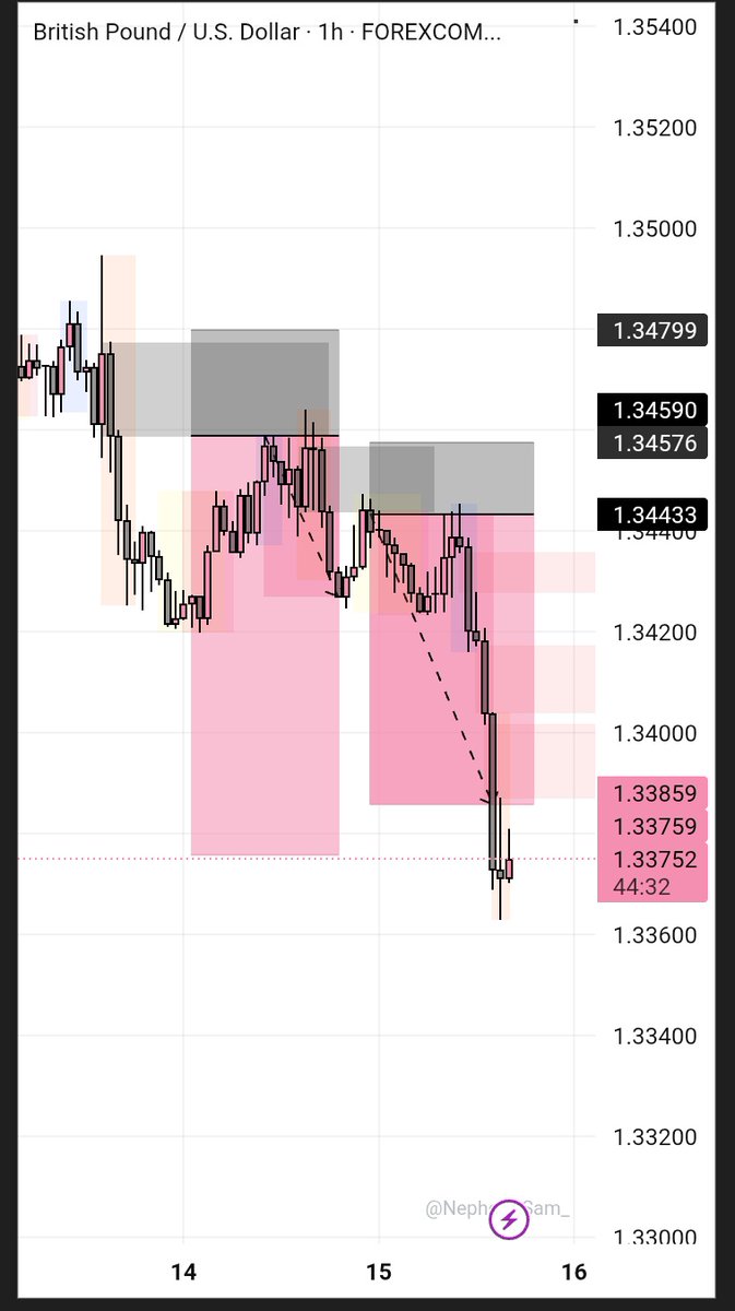 After 3 losses finally cut 8rr on $GU