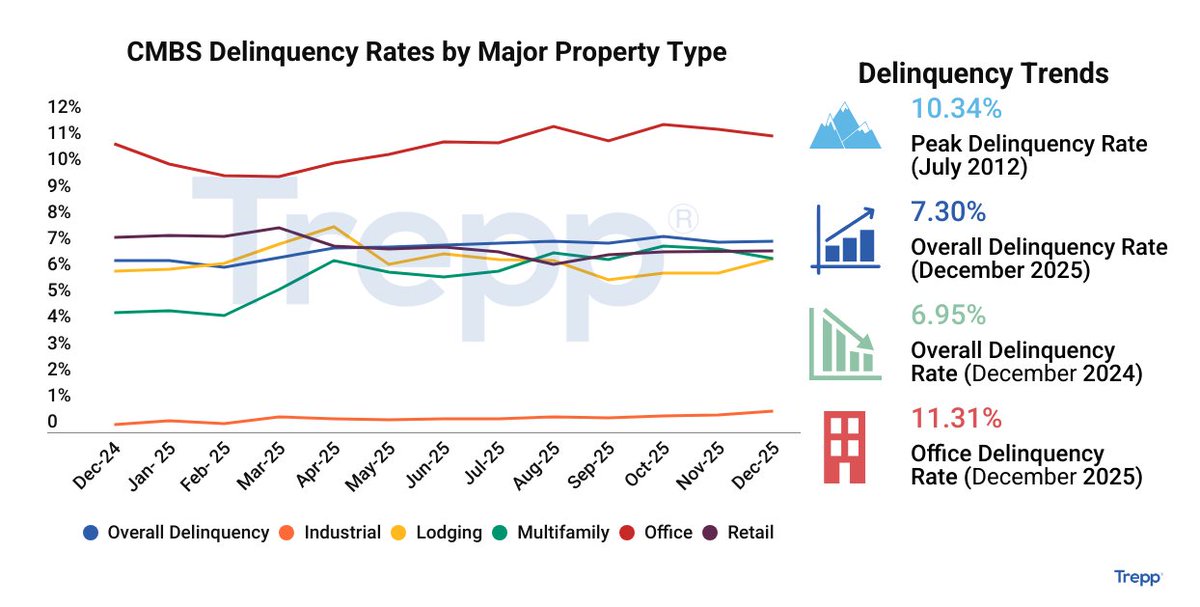 The overall Trepp CMBS delinquency rate finished 2025 at 7.30%. The office delinquency rate ended the year at 11.31%, up 108 basis points in 2025. The multifamily rate ended 2025 at 6.64%, up 144 bps over the year. Access the report here:  pic.
