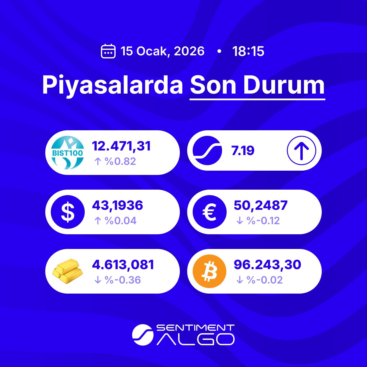 15 Ocak 2026 - 18.15 PİYASALARDA SON DURUM #Dolar #USD #Euro #EUR #Altın  #OnsAltın #Bitcoin #BTC #BIST100