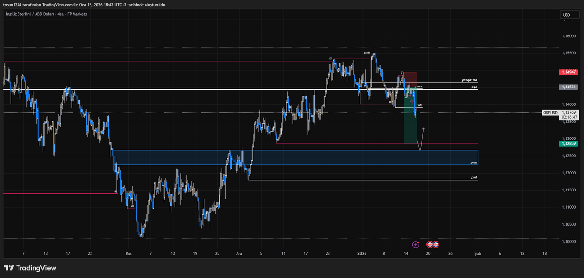 5axistrade's tweet photo. #gbpusd update.   

-Target locked. Selling every bounce. https://t.co/ziYshLO10K