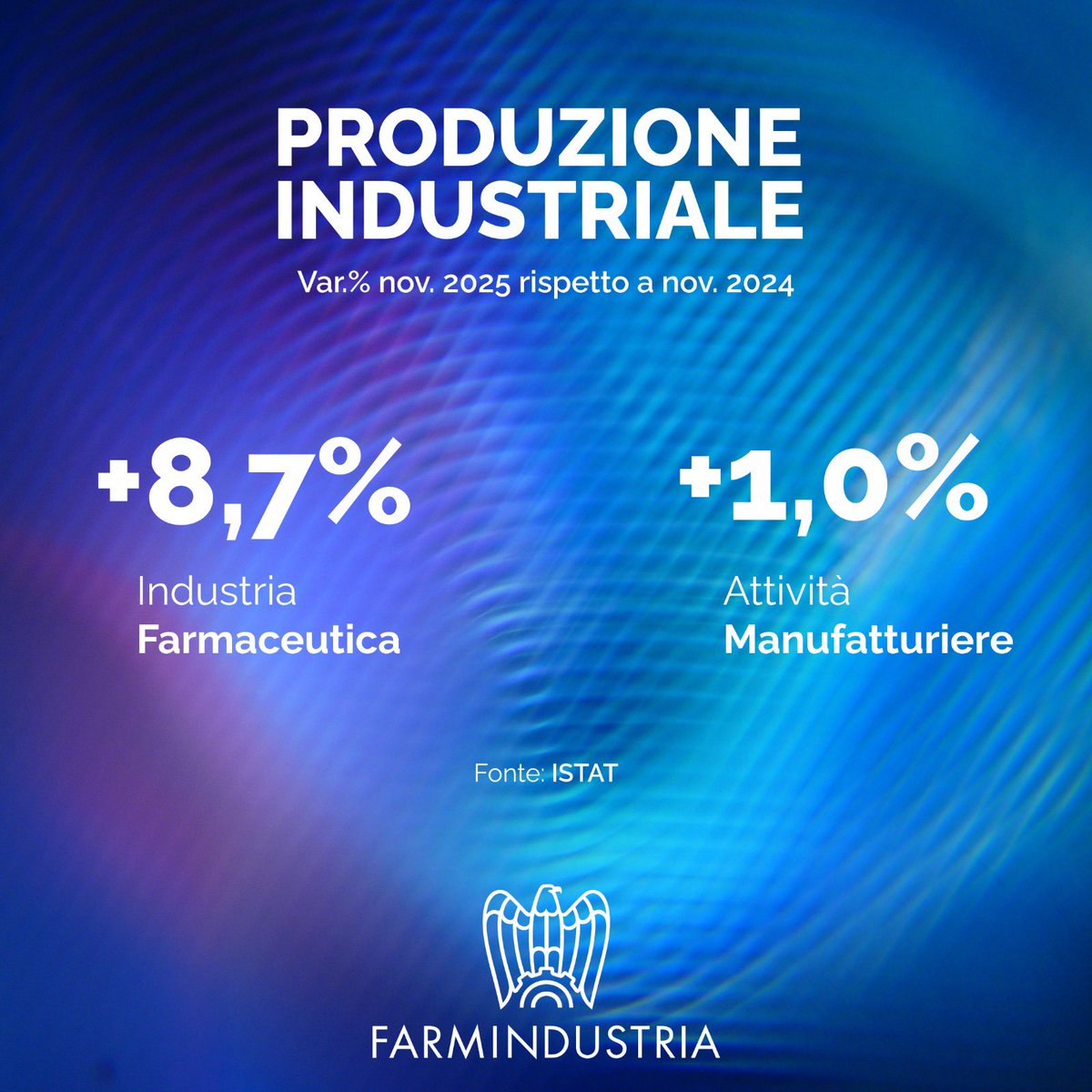 L’industria farmaceutica traina l’economia della Nazione.
A novembre 2025, i dati <a href="/istat_it/">Istat</a> mostrano una produzione farmaceutica aumentata dell’8,7% rispetto a novembre 2024, il dato più alto tra i settori dell’industria e molto superiore alla media manifatturiera (1%), che
