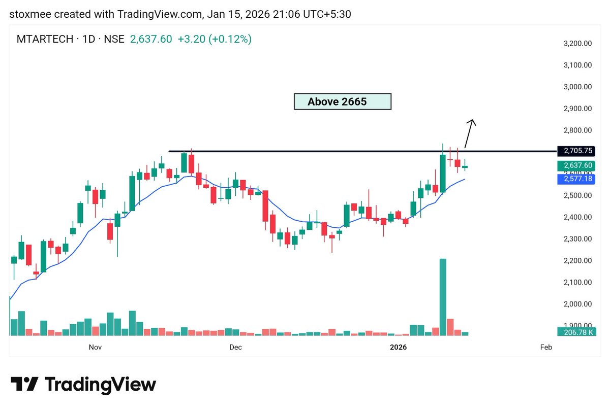 stoxmee's tweet image. Top 4 high priority setups for tomorrow🚀

15 to 20% move possible📈
 Save it for Later 🔖

1.  #MTARTECH  - ready for breakout (above 2665)