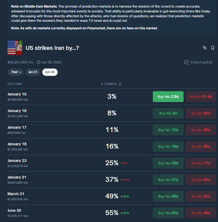 MarioNawfal's tweet photo. ���🇸🇮🇷 POLYMARKET ODDS FOR U.S. STRIKE ON IRAN DROP FAST

People were expecting the U.S. to have hit Iran by now. It didn’t happen.

Now the odds of any strike soon are dropping fast.

Many still think it’ll happen, but short-term bets are getting crushed.