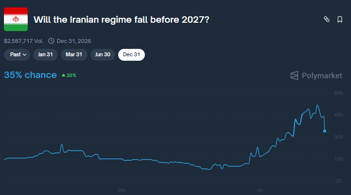 MarioNawfal's tweet photo. ���🇸🇮🇷 POLYMARKET ODDS FOR U.S. STRIKE ON IRAN DROP FAST

People were expecting the U.S. to have hit Iran by now. It didn’t happen.

Now the odds of any strike soon are dropping fast.

Many still think it’ll happen, but short-term bets are getting crushed.