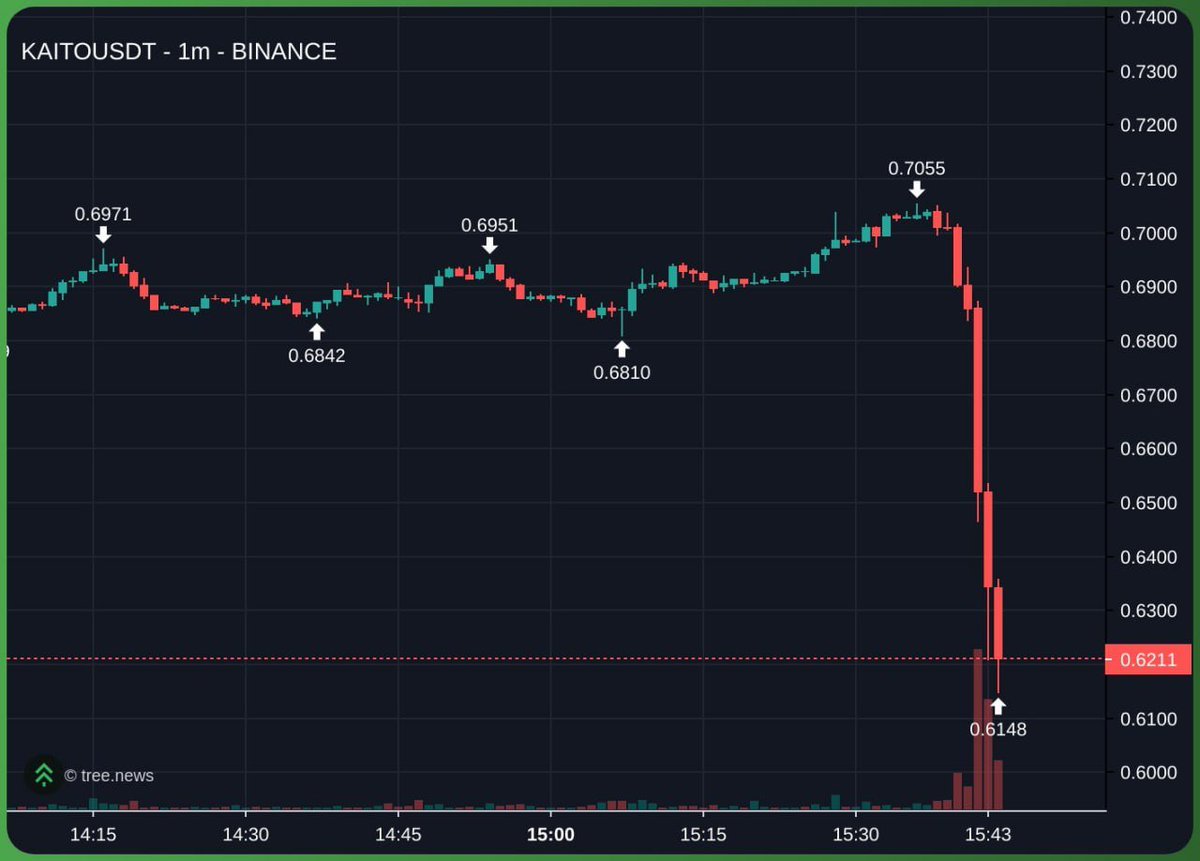 RIP <a href="/KaitoAI/">Kaito AI 🌊</a> 

(it's a shame I didn't earn anything from it)