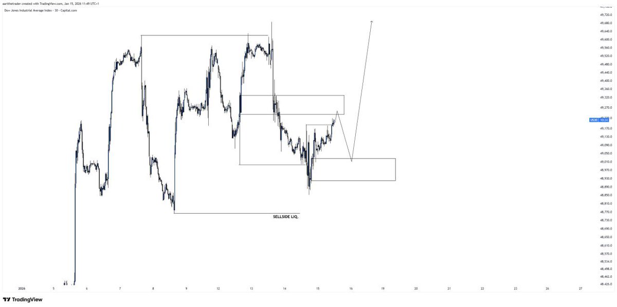 AartTheTrader's tweet image. Setup was mine. Execution wasn’t

#us30