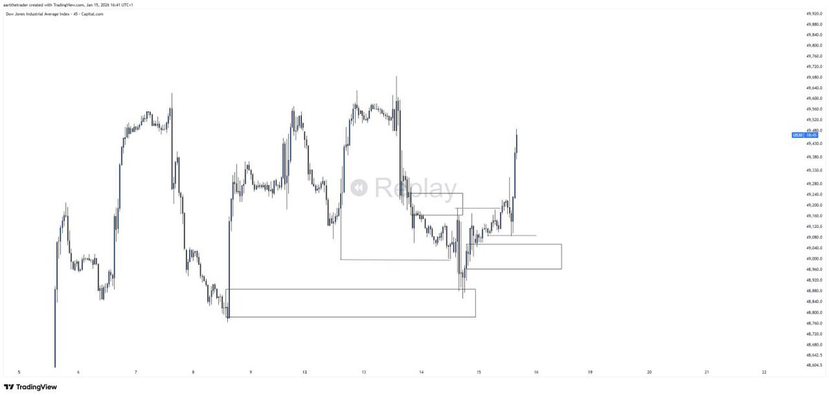 AartTheTrader's tweet image. Setup was mine. Execution wasn’t

#us30