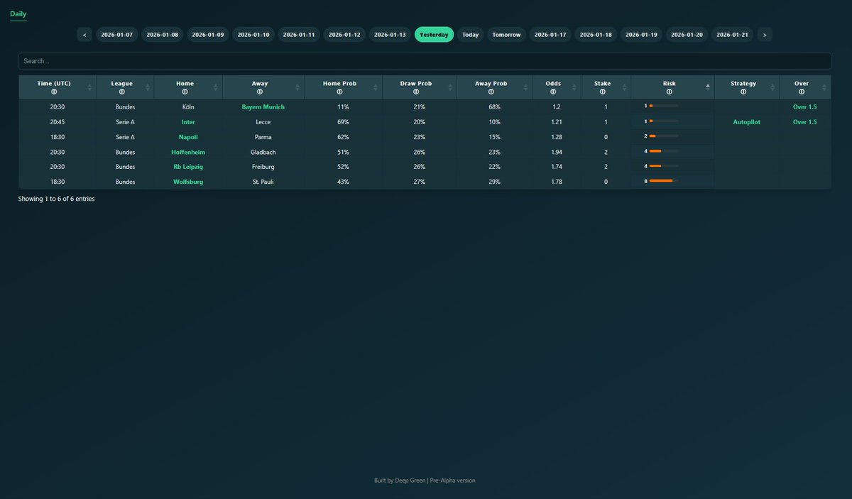 DeepGreenSport's tweet photo. [Deep Green] Performance Update ⚙️
📊 6 Matches Analyzed
✅ 5 Winners · ⚖️ 1 Draw
🎯 0 Misses

Generated automatically by the Deep Green AI Risk Engine.

Full Platform → https://t.co/DQpcOjSZEK https://t.co/lNGQb4ASpf