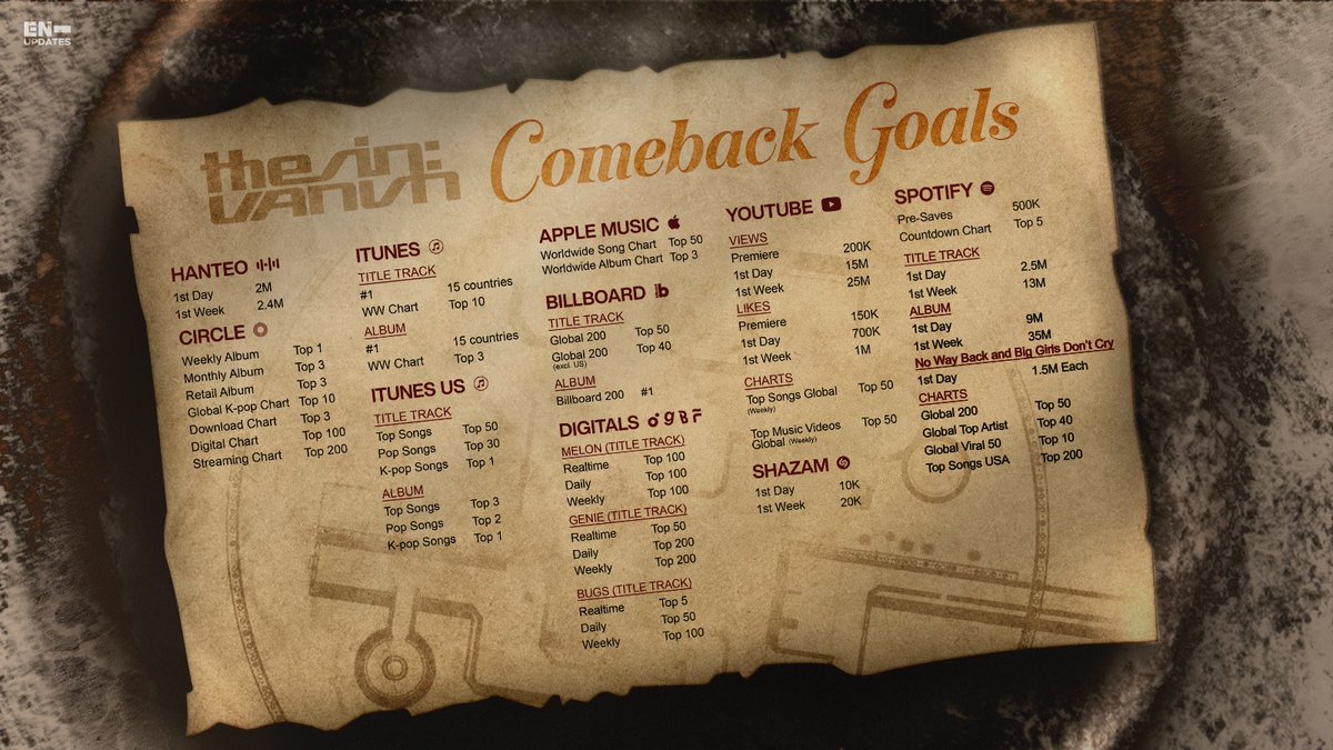 ENHYPEN_Charts's tweet image. #ENHYPEN Comeback Goals for "THE SIN : VANISH"