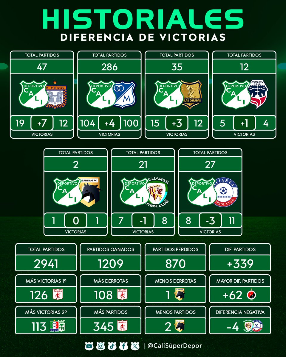 HISTORIAL DE VICTORIAS ✅

Deportivo Cali y los historiales ante los 19 rivales que enfrentará en 2026. 🟢⚪

Listado organizado de mayor a menor diferencia de partidos ganados.