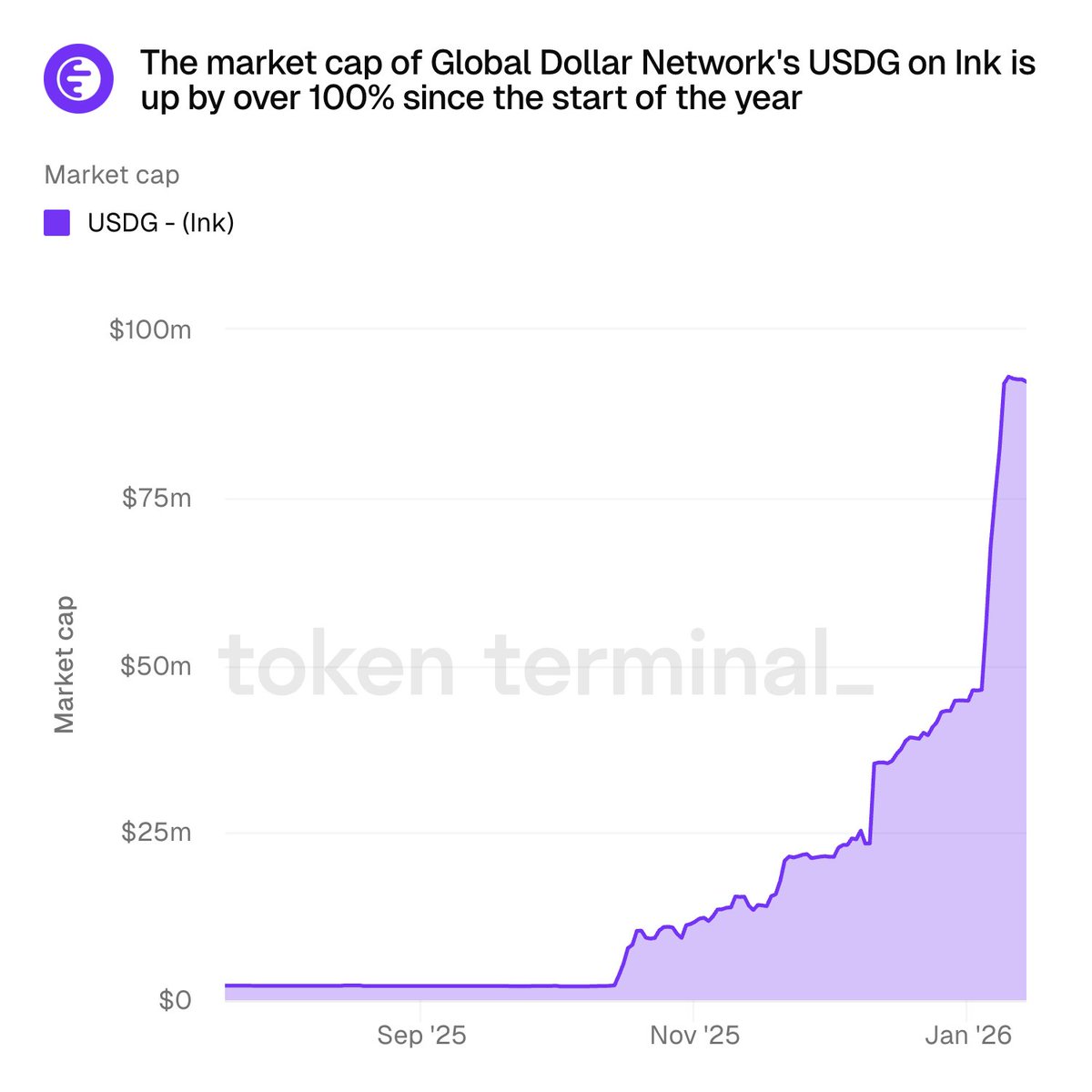 tokenterminal's tweet image. BREAKING: The market cap of @global_dollar Network's USDG on @inkonchain is up by over 100% since the start of the year.