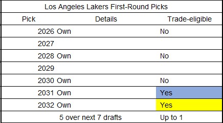 YossiGozlan's tweet image. Lakers can only trade one first-round pick.

Swapping three for one, like the Suns did last season, could open up the ability for the Lakers to trade up three-to-four first-round picks ahead of the trade deadline, if they get picks in the years they currently don't have any in.