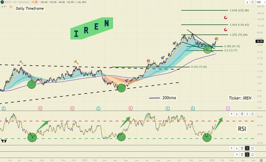 Billions777888's tweet image. $IREN Chart looks great. All they need is a good deal and $80 will happen!