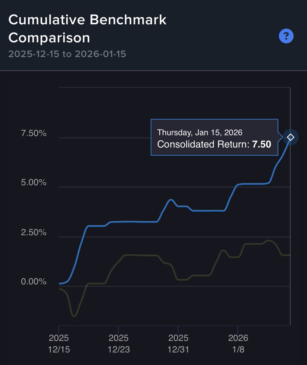 dSystems_ai's tweet image. 1-month rolling vs. SPXTR
the dream is alive and well
the sharpe is 10 even

I’ll just sit and grin
the money will roll right in