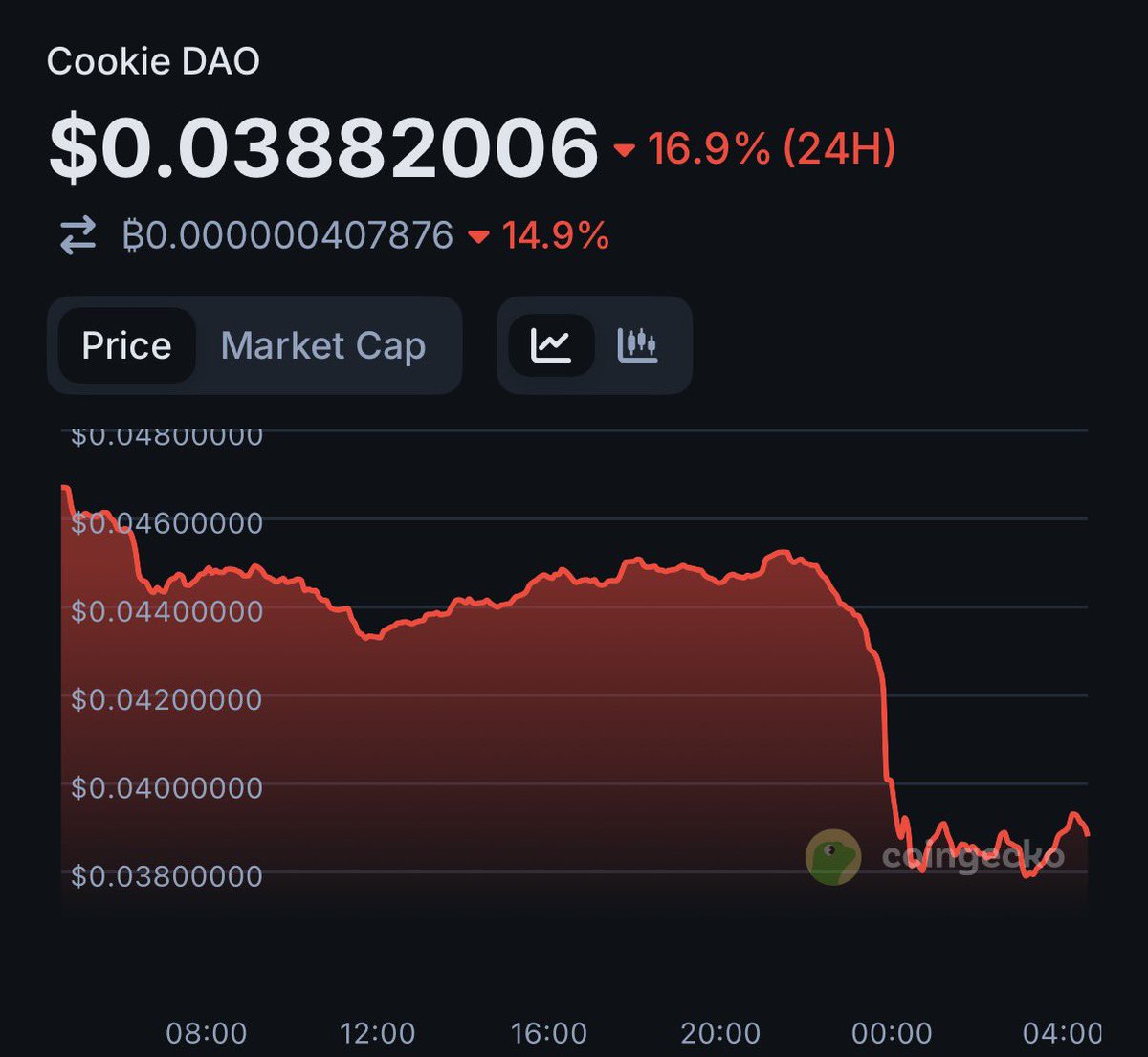 nikitabier Market Snapshot: $KAITO down 14.4% $COOKIE down 16.9%