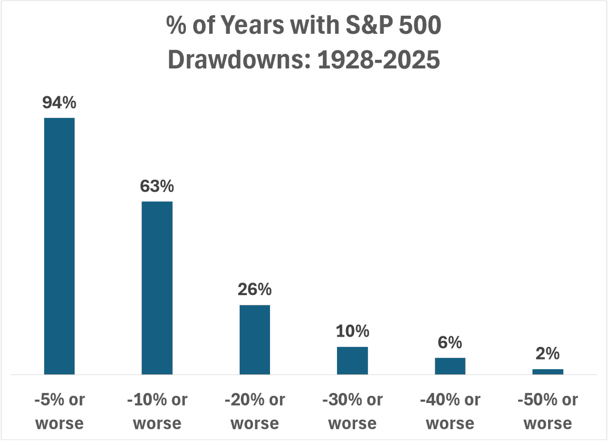 How often S&amp;P 500 drawdowns occurred in a given year since 1928:

-5%: 94% of all years
-10%: 63% of all years
-20%: 26% of all years
-30%: 10% of all years
-40%: 6% of all years
-50%: 2% of all years

awealthofcommonsense.com/2026/01/the-pr…