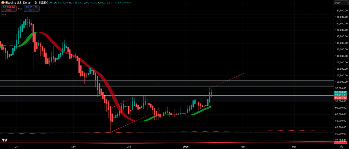 interwebbeans's tweet photo. Uhhhhh

$BTC https://t.co/gWEeeTMiHZ