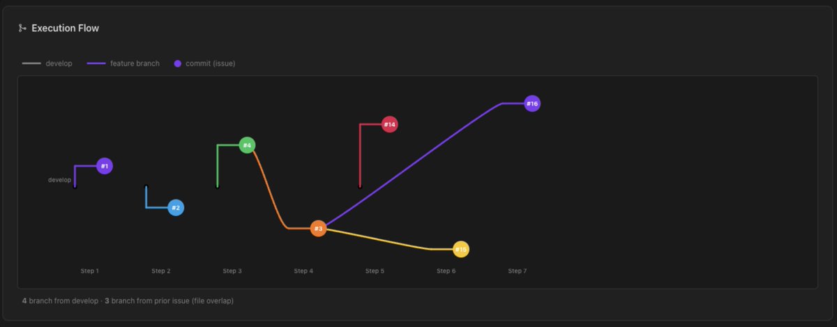 jmickelin's tweet photo. to visualize the inevitable regression of Opus 4.5 i give you the execution plan visualization i asked it to create https://t.co/i9CL6Gbx93