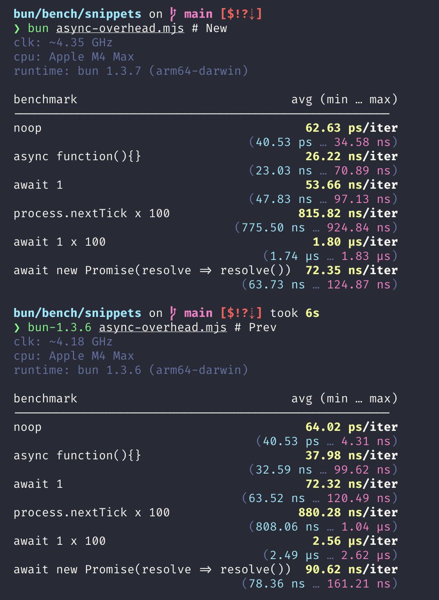 In the next version of Bun &amp; Safari

async/await gets 35% faster, thanks to <a href="/Constellation/">Constellation</a>