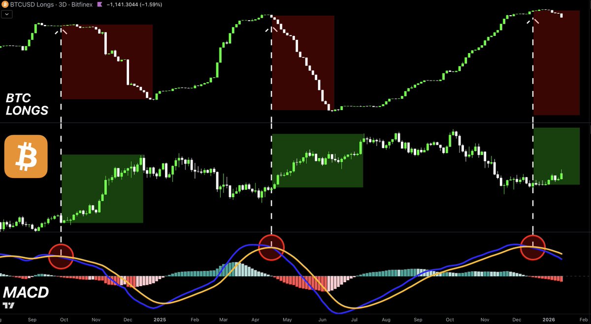 BITCOIN LONGS MACD JUST HIT A DEATH CROSS Step back. Look at the data: • Death  cross formed → momentum reset • Longs under pressure → absorption starts •  Historically → next