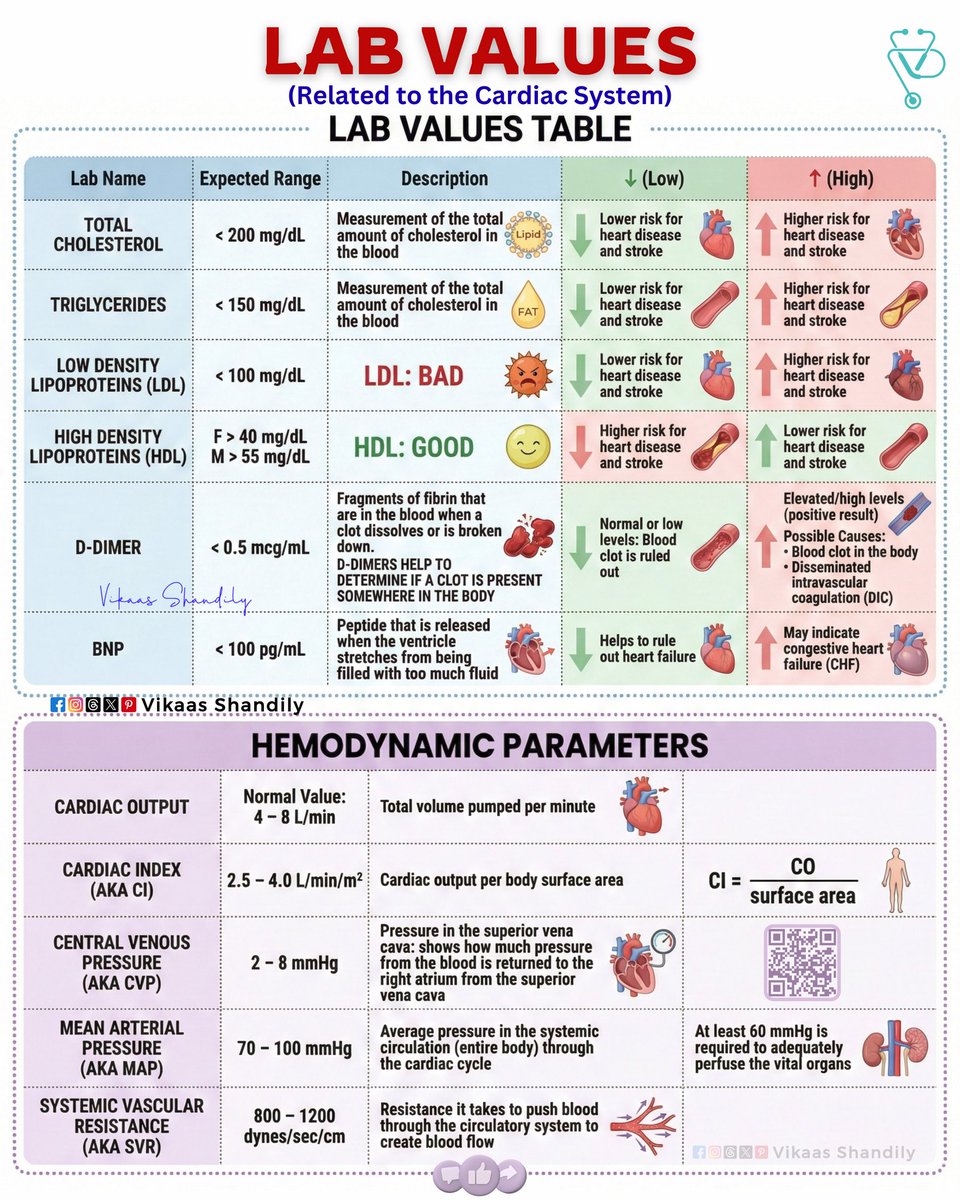 VikaasShandily's tweet photo. Cardiac Lab Values &amp; Hemodynamic Parameters 
#cardiology #medical #nursing #healthcare #labvalues #VikaasShandily https://t.co/dLgPdKbGhz