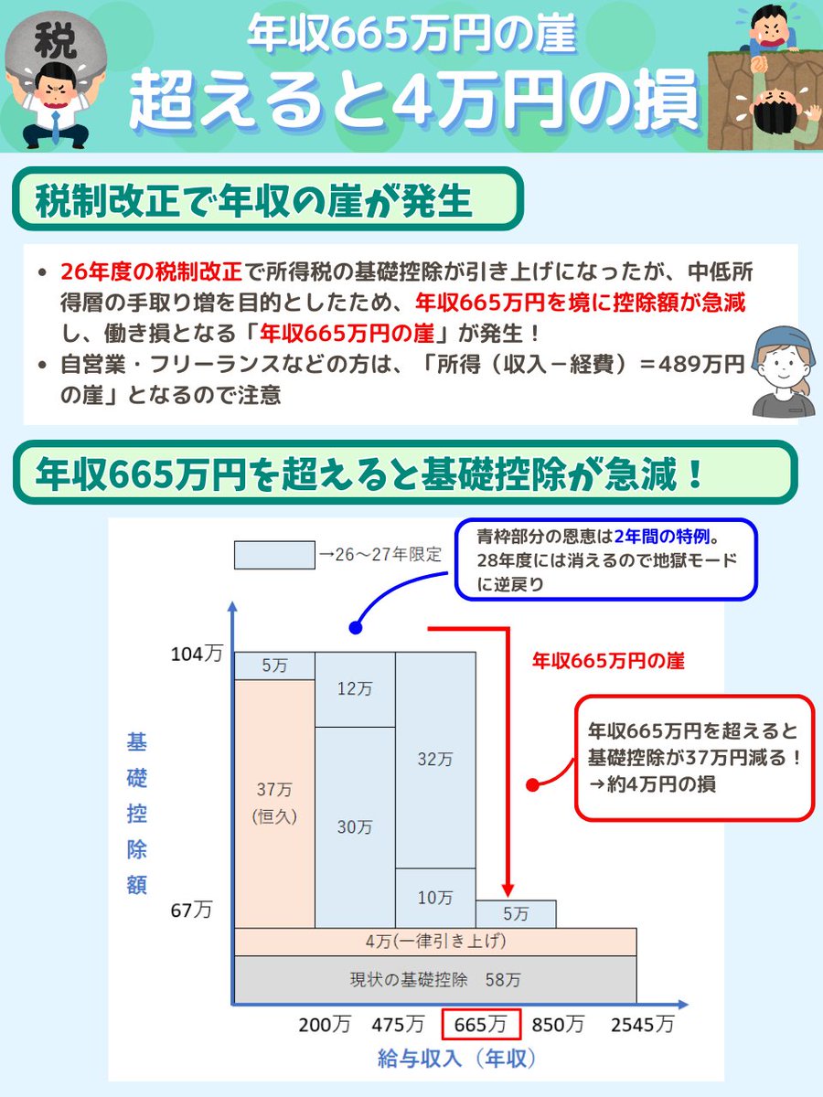 税制改正で爆誕した『年収665万円の崖』って、「665万円超はもう守らない」ってことだけど、それ以下でも恩恵は2年だけ。「2年猶予やるから投資やら副業 でガンバレよっ」て国からのメッセージかな。物価も税金も社保もガンガン上がって、仕事はドンドンAIに奪われるのに ...