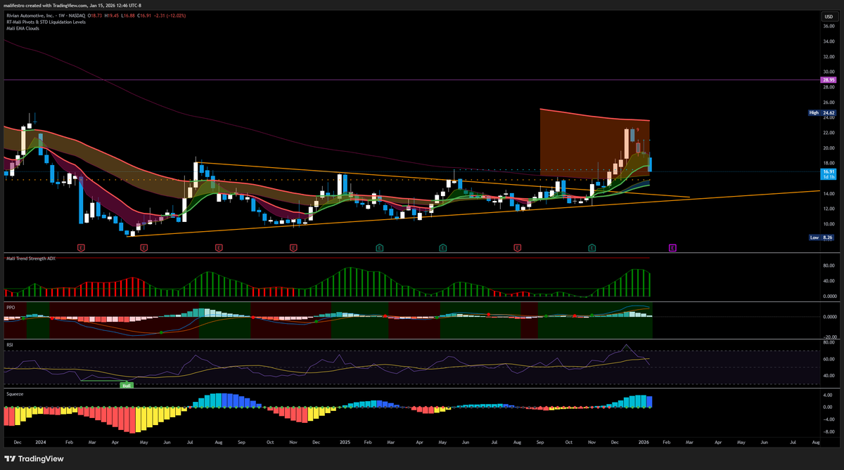malifestro's tweet photo. The chart of $RIVN is in a similar spot to when I was a buyer of $HOOD and no one was paying attention. This continues to keep my eye as the base is formed. https://t.co/Md6keDJ9M5