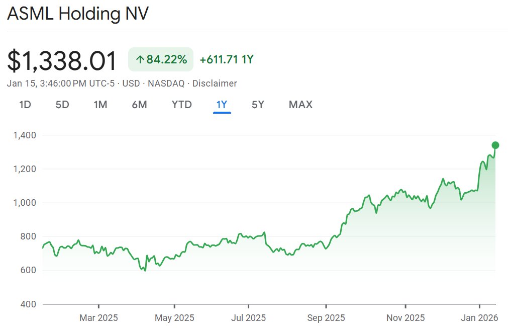 StockWorthyApp's tweet image. $ASML is up another 5% today as the company has eclipsed a $500B market cap. Is it still a buy today?
