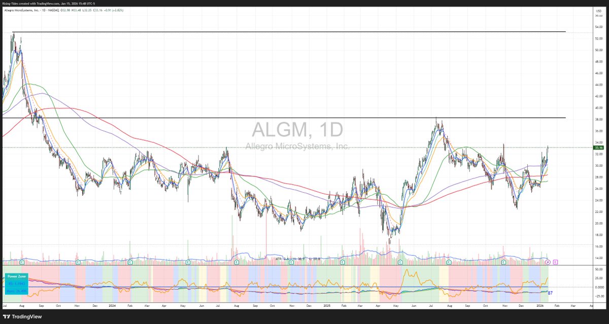 ShiftSeer's tweet image. I mentioned earlier, i will post some info about this new find company Allegro MicroSystems $ALGM (long):          ---&amp;gt;positioned as a high-growth semiconductor play, transitioning from a cyclical downturn into a multi-year expansion period, with significant exposure to the…